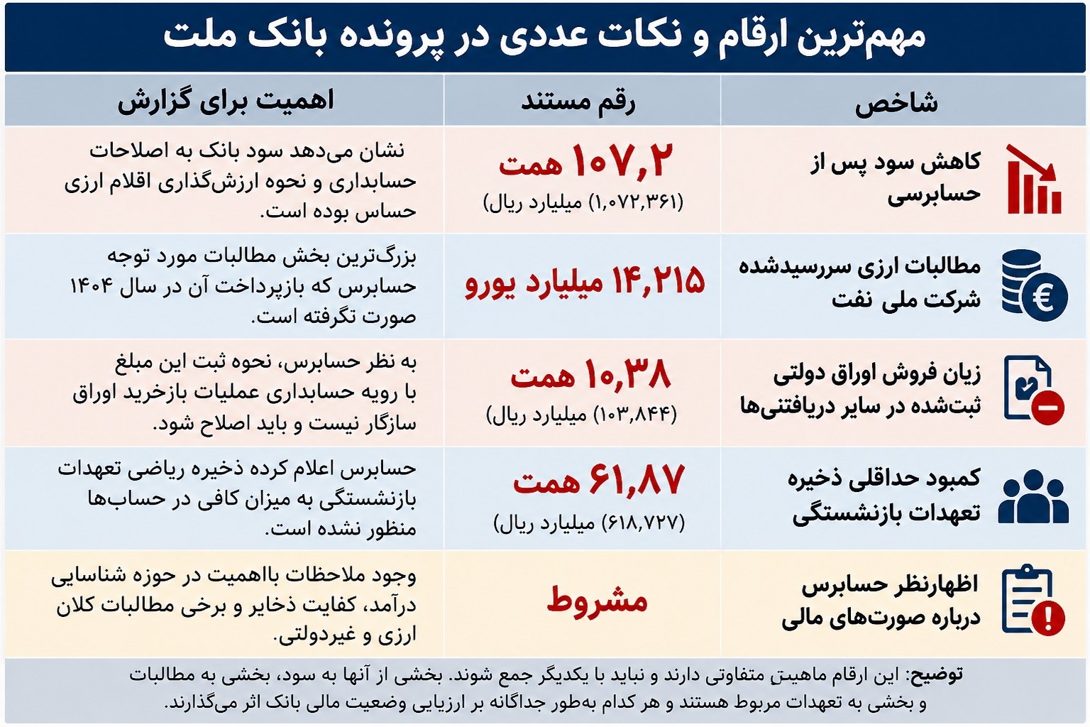سیف درست هشدار داد؛ سودهای کاغذی چگونه اعتماد مردم و منابع نظام بانکی را تهدید می‌کنند؟