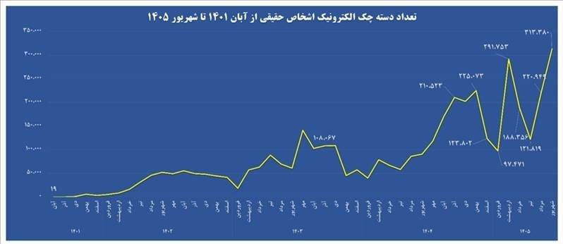 ۱۰ میلیون چک الکترونیک صادر شد؛ از هر ۱۰ دستهچک جدید، نزدیک ۳ دسته الکترونیکی است ۱۰ میلیون چک الکترونیک صادر شد؛ از هر ۱۰ دستهچک جدید، نزدیک ۳ دسته الکترونیکی است
