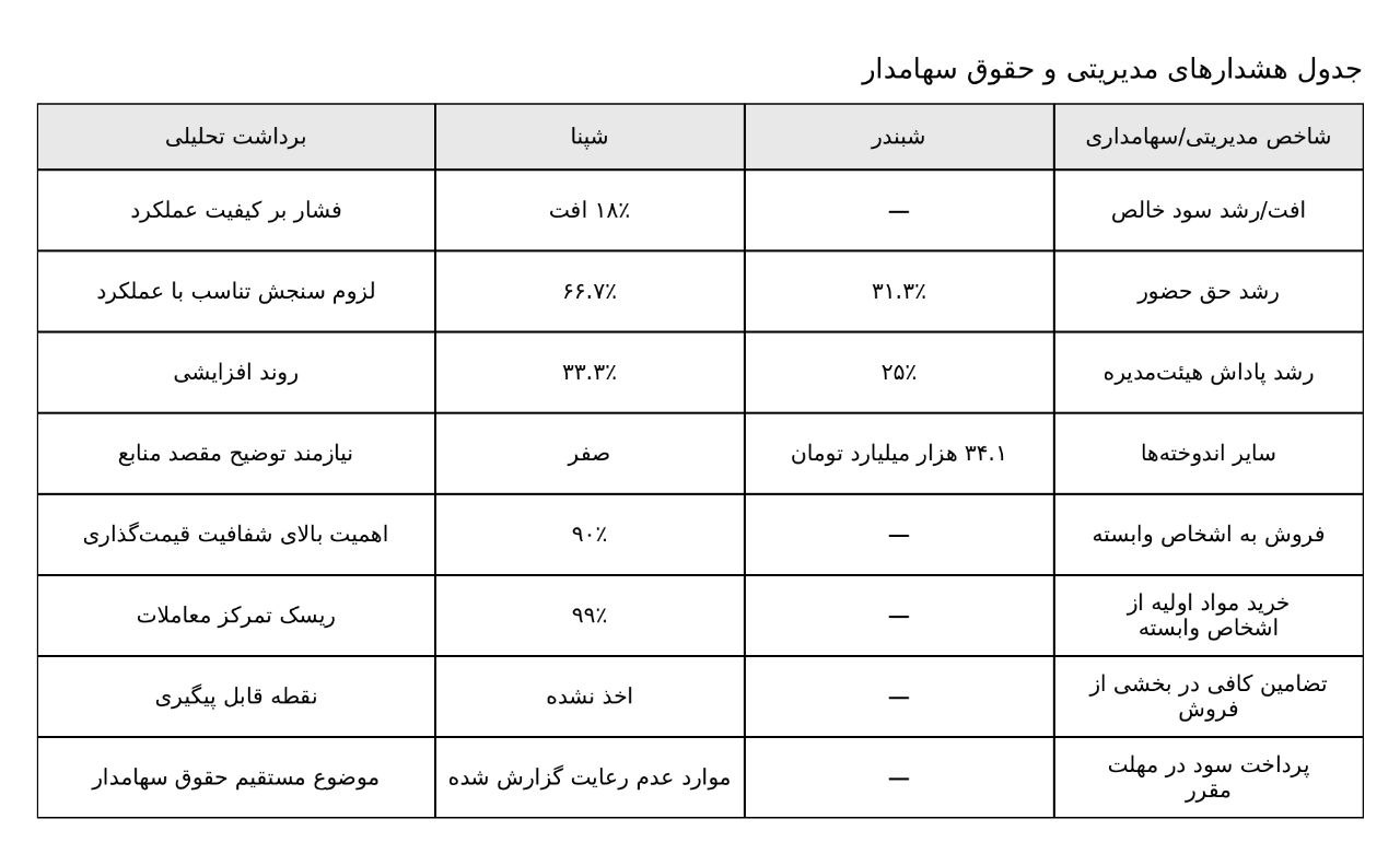 پشت دیوار سود پالایشگاهها چه میگذرد؟ از ۳۴ هزار میلیارد تومان اندوخته شبندر تا «نظر مشروط» حسابرس شپنا پشت دیوار سود پالایشگاهها چه میگذرد؟ از ۳۴ هزار میلیارد تومان اندوخته شبندر تا «نظر مشروط» حسابرس شپنا