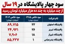 از ۲۲ میلیارد تا ۸۹ هزار میلیارد تومان؛ دلار با سود پالایشگاه‌ها و هزینه مردم چه کرده است؟