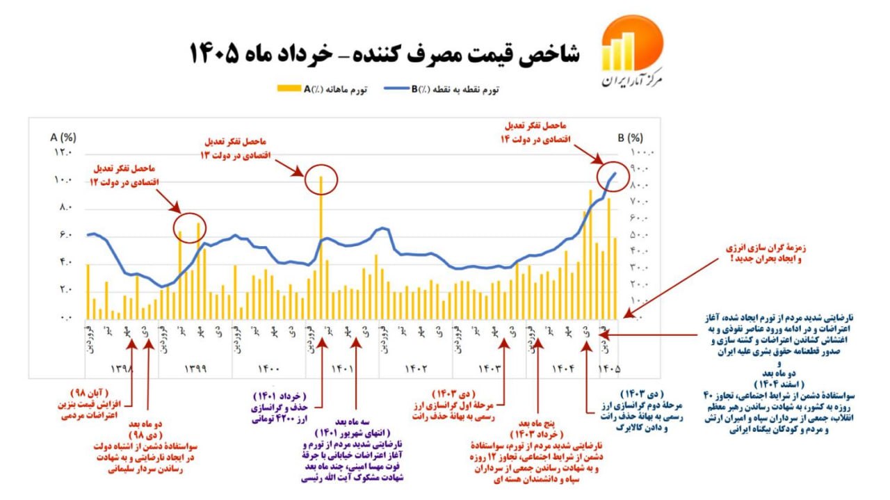 صمصامی: سه برابر شدن قیمت کالاهای اساسی نتیجه حذف ارز ۲۸۵۰۰ تومانی است