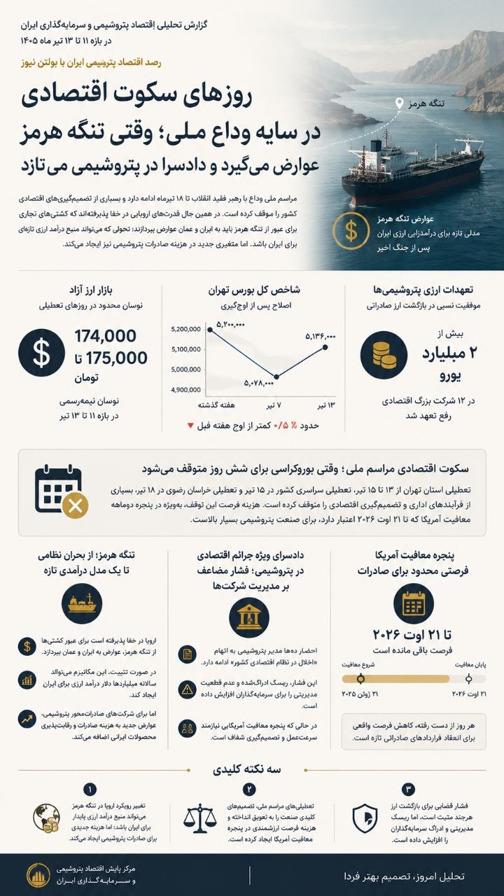 «رصد اقتصاد پتروشیمی ایران با بولتن نیوز:» روزهای سکوت اقتصادی در سایه وداع ملی؛ وقتی تنگه هرمز عوارض میگیرد و دادسرا در پتروشیمی میتازد «رصد اقتصاد پتروشیمی ایران با بولتن نیوز:» روزهای سکوت اقتصادی در سایه وداع ملی؛ وقتی تنگه هرمز عوارض میگیرد و دادسرا در پتروشیمی میتازد