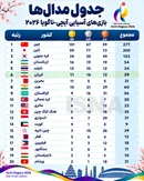 رتبه ششمی ایران در جدول مدالی بازی‌های آسیایی ۲۰۲۶ در پایان روز یازدهم