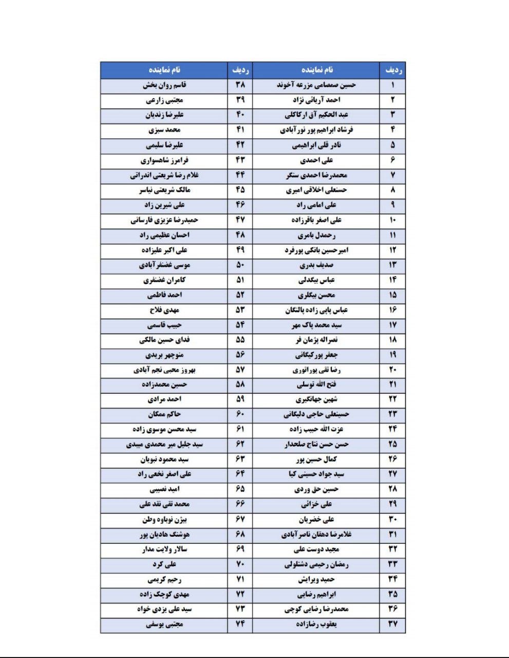 نمایندگان هشدار دادند، دولت مسیر خود را رفت؛ نتیجه همان شد که از آن انذار داده بودند نمایندگان هشدار دادند، دولت مسیر خود را رفت؛ نتیجه همان شد که از آن انذار داده بودند