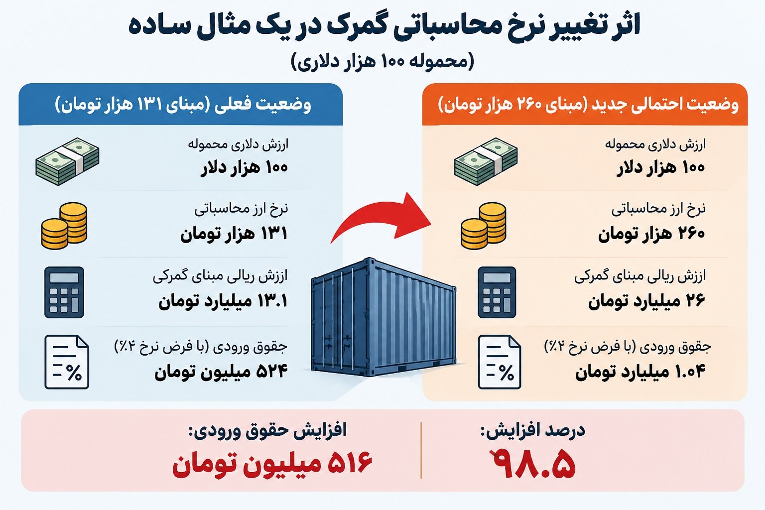 دولت! دلار ۲۶۰ هزار تومانی را از دروازه گمرک وارد سفره مردم نکنید دولت! دلار ۲۶۰ هزار تومانی را از دروازه گمرک وارد سفره مردم نکنید