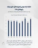 مالیات چه سهمی از هزینه‌های جاری دولت را پوشش داد؟