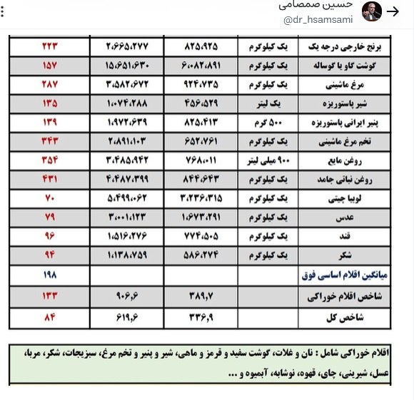 صمصامی: سه برابر شدن قیمت کالاهای اساسی نتیجه حذف ارز ۲۸۵۰۰ تومانی است