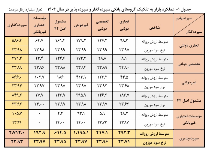 شبکه بانکی در مدار «قرض شبانه»؛ روزی ۲۷۱ هزار میلیارد تومان پول میان بانک‌ها جابه‌جا می‌شود