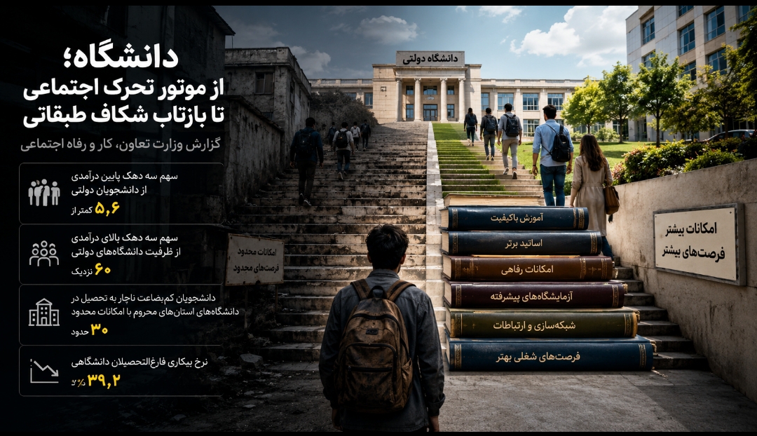 دانشگاه؛ از موتور تحرک اجتماعی تا بازتاب شکاف طبقاتی