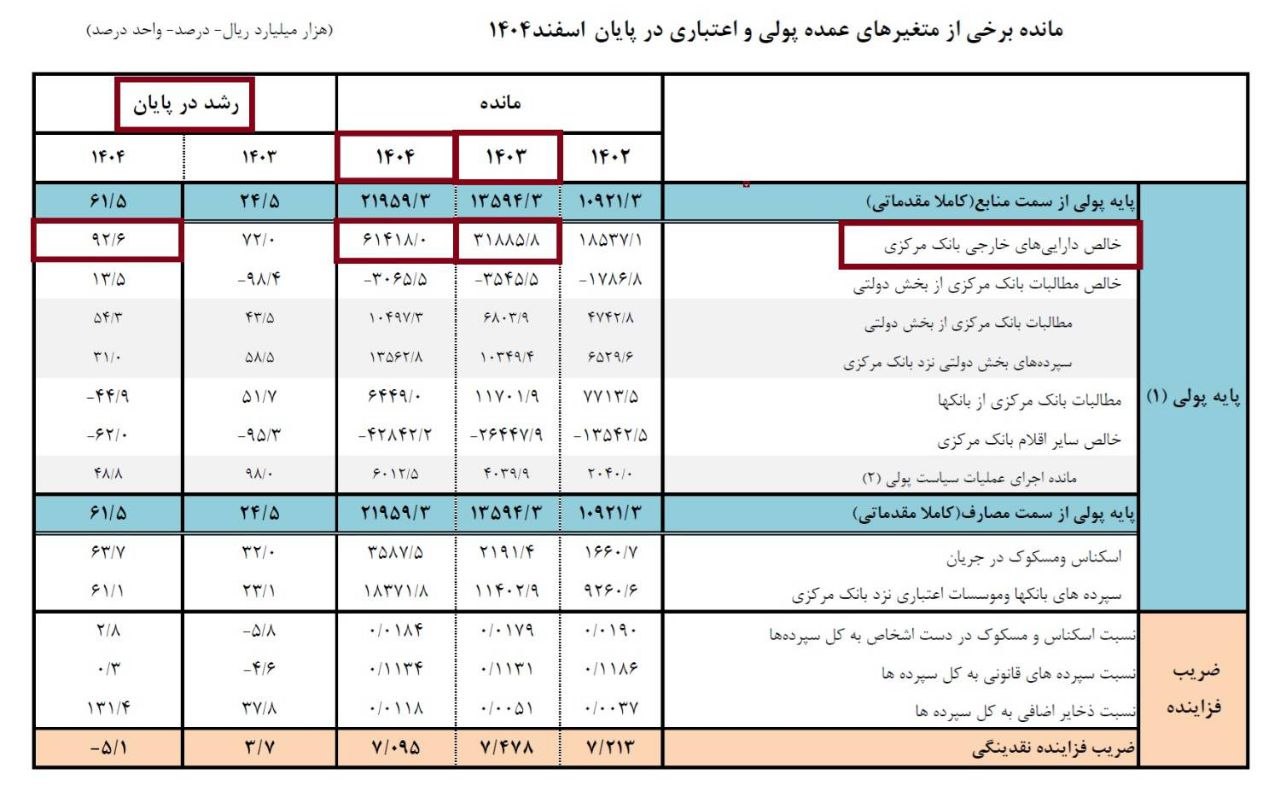 گفتند «ارز نداریم»؛ پس این رشد ۹۲ درصدی دارایی خارجی بانک مرکزی چیست؟ گفتند «ارز نداریم»؛ پس این رشد ۹۲ درصدی دارایی خارجی بانک مرکزی چیست؟