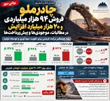 چادرملو؛ جهش درآمد به ۹۴ هزار میلیارد تومان و فرصتی بزرگ برای تقویت سودآوری ملی