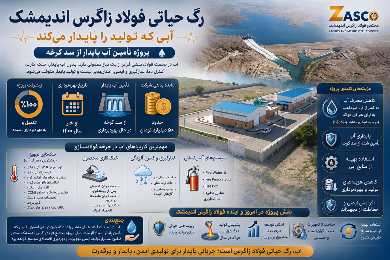 وقتی مبارکه پای تعهد خود ایستاد و فولاد خوزستان هنوز پاسخ‌گو نیست