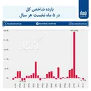 ثبت بدترین عملکرد شاخص کل از مرداد ۱۳۸۴   