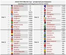 تیم ملی ایران در سید ۲ قرعه‌کشی جام جهانی ۲۰۲۶ قطعی شد