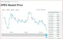 سقوط سبد قیمت نفت اوپک به زیر 40 دلار