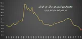 سقوط تاریخی نرخ تولد در ایران؛ شمار نوزادان برای نخستین بار در ۶۰ سال گذشته زیر ۹۰۰ هزار نفر رفت