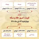 قیمت سکه امروز چهاردهم دی ۱۴۰۱
