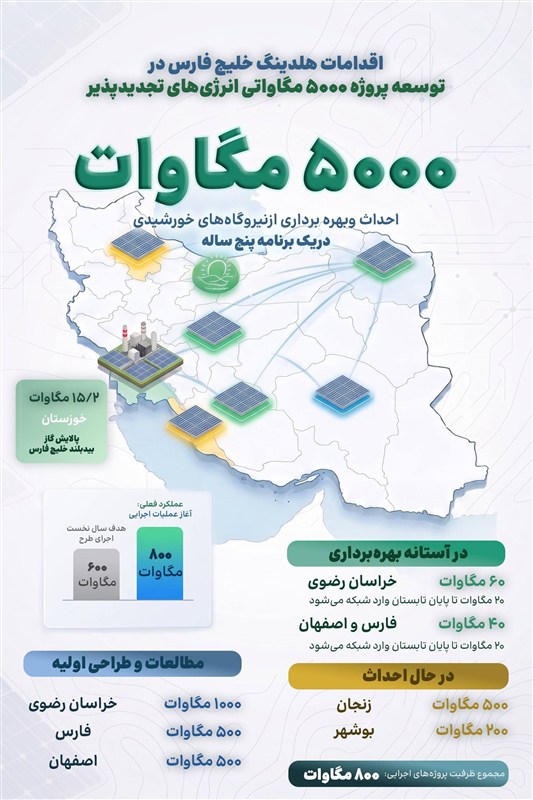 اجرای 800 مگاوات نیروگاه خورشیدی برای رفع ناترازی اجرای 800 مگاوات نیروگاه خورشیدی برای رفع ناترازی