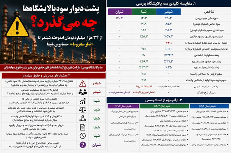 پشت دیوار سود پالایشگاه‌ها چه می‌گذرد؟ از ۳۴ هزار میلیارد تومان اندوخته شبندر تا «نظر مشروط» حسابرس شپنا