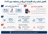 جنگ با ایران، بهای سنگینی برای اقتصاد آمریکا داشته است