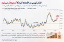 پیش‌بینی افزایش فشار تورمی در اقتصاد آمریکا