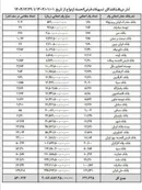 بانک های کشور در سال 1404 نزدیک به 209 همت تسهیلات ازدواج پرداخت کردند 