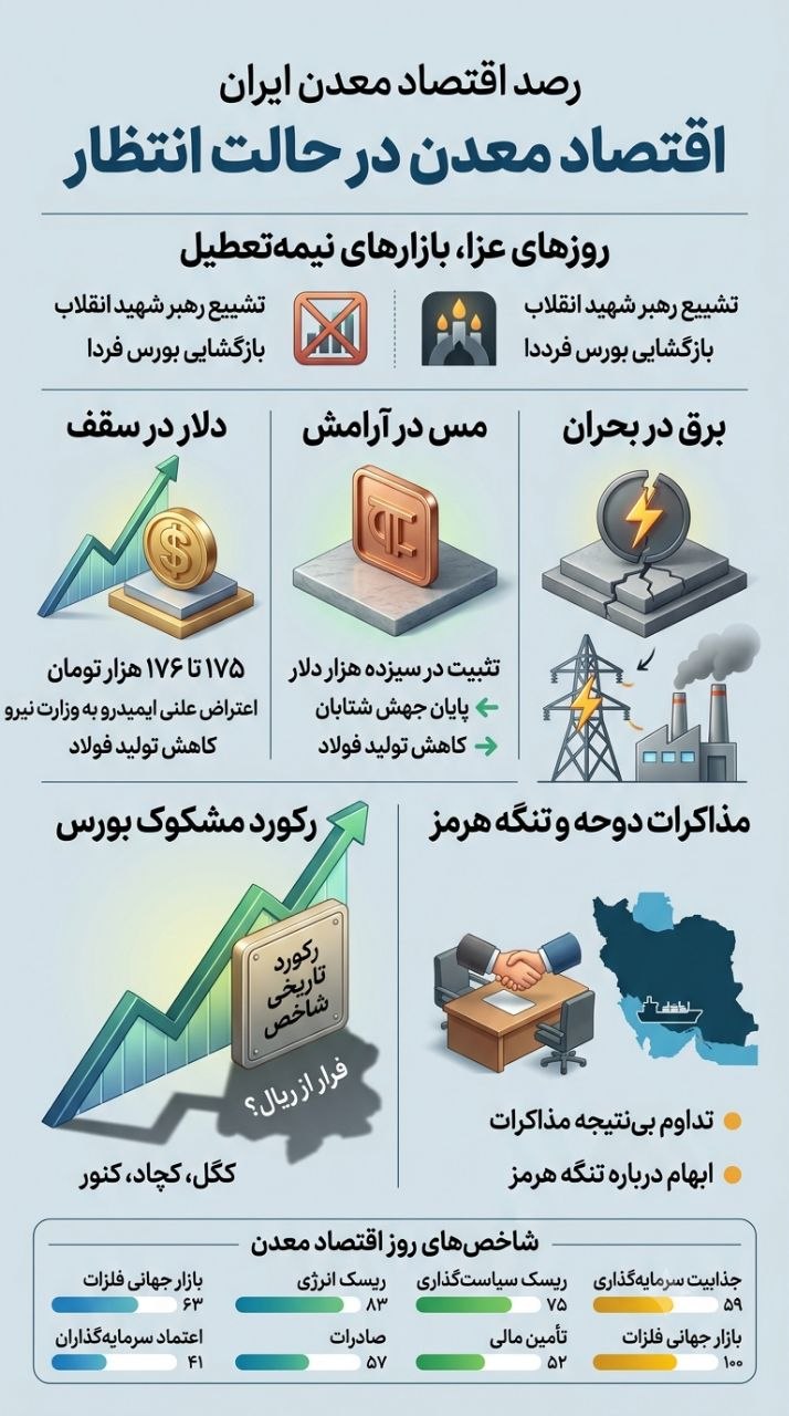 رصد اقتصاد معدن ایران با بولتن نیوز: دلار در سقف، مس در آرامش، برق در بحران؛ اقتصاد معدن ایران در روزهای عزای ملی و رکورد بورس رصد اقتصاد معدن ایران با بولتن نیوز: دلار در سقف، مس در آرامش، برق در بحران؛ اقتصاد معدن ایران در روزهای عزای ملی و رکورد بورس
