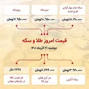  قیمت سکه و و دلار امروز بیست و یکم آذر ۱۴۰۱