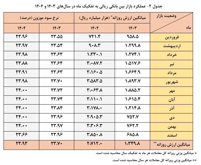 شبکه بانکی در مدار «قرض شبانه»؛ روزی ۲۷۱ هزار میلیارد تومان پول میان بانک‌ها جابه‌جا می‌شود