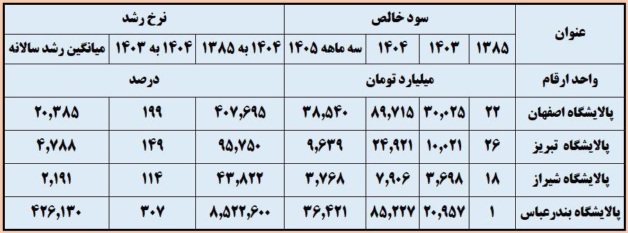 از ۲۲ میلیارد تا ۸۹ هزار میلیارد تومان؛ دلار با سود پالایشگاه‌ها و هزینه مردم چه کرده است؟