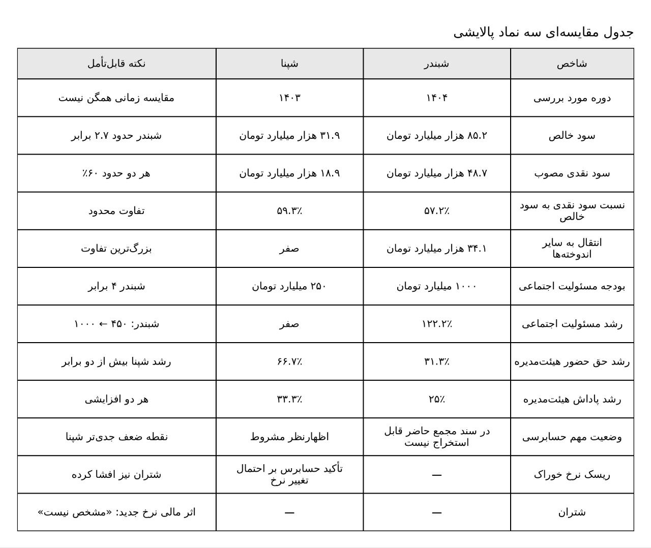 پشت دیوار سود پالایشگاهها چه میگذرد؟ از ۳۴ هزار میلیارد تومان اندوخته شبندر تا «نظر مشروط» حسابرس شپنا پشت دیوار سود پالایشگاهها چه میگذرد؟ از ۳۴ هزار میلیارد تومان اندوخته شبندر تا «نظر مشروط» حسابرس شپنا
