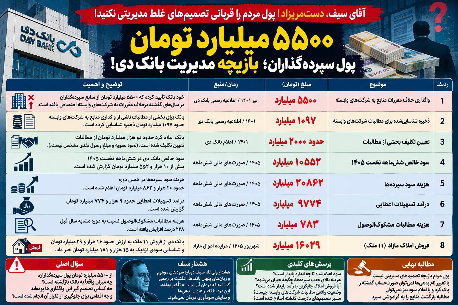 ۵۵۰۰ میلیارد تومان پول سپردهگذاران؛ بازیچه مدیریت بانک دی! ۵۵۰۰ میلیارد تومان پول سپردهگذاران؛ بازیچه مدیریت بانک دی!