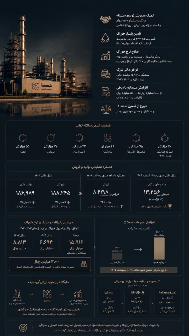 چگونه کاتالیزور «شپنا» و افزایش سرمایه ۵۰۰۰ درصدی، «شصفها» نخستین آروماتیکساز کشور را احیا کرد؟ چگونه کاتالیزور «شپنا» و افزایش سرمایه ۵۰۰۰ درصدی، «شصفها» نخستین آروماتیکساز کشور را احیا کرد؟