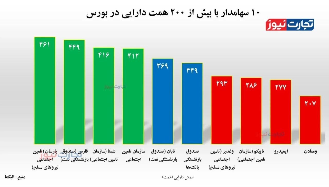 اتاق پول دولت در دل بورس؛ مستمری بازنشستگان، وثیقه بازی بزرگ‌ها
