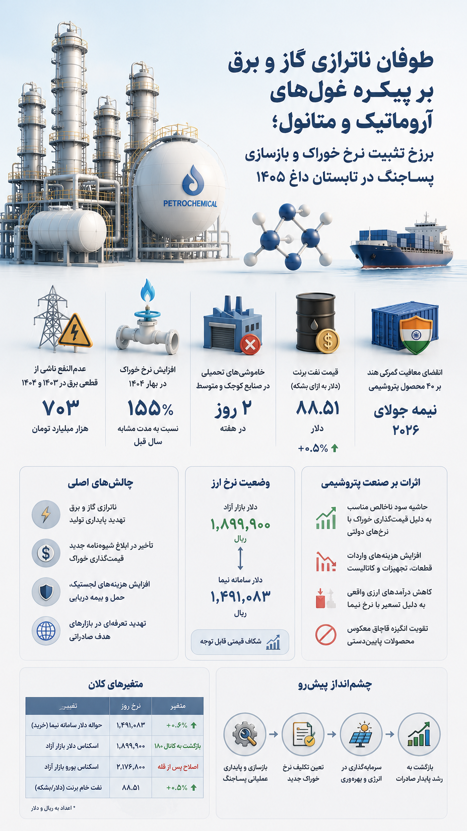 طوفان ناترازی گاز و برق بر پیکره غولهای آروماتیک و متانول؛ برزخ تثبیت نرخ خوراک و بازسازی پساجنگ در تابستان داغ ۱۴۰۵ طوفان ناترازی گاز و برق بر پیکره غولهای آروماتیک و متانول؛ برزخ تثبیت نرخ خوراک و بازسازی پساجنگ در تابستان داغ ۱۴۰۵