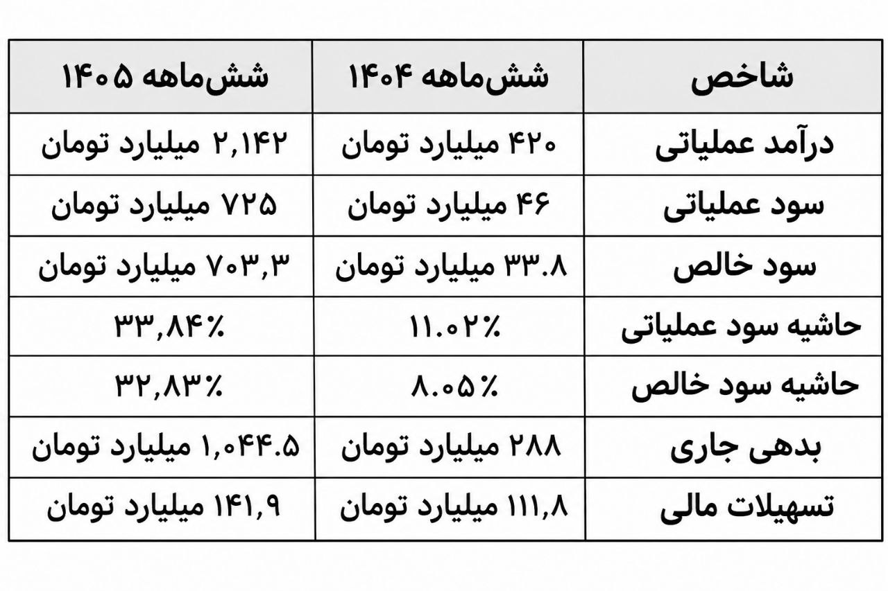 سود صنایع روی ایرانیان ۲۰ برابر شد؛ پشت این جهش بزرگ چه اتفاقی افتاده است؟ سود صنایع روی ایرانیان ۲۰ برابر شد؛ پشت این جهش بزرگ چه اتفاقی افتاده است؟