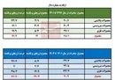 38 میلیارد دلار ارز صادراتی در 7 سال گذشته برنگشت