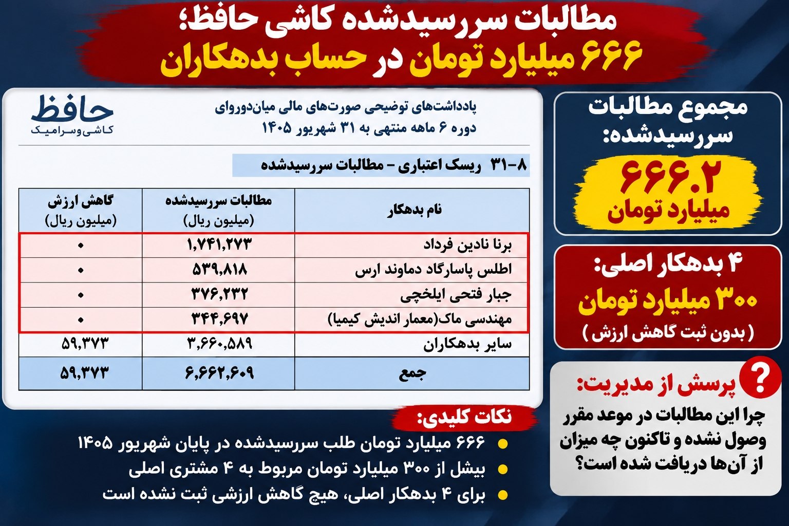 کاشی حافظ در مسیر توسعه؛ سرمایهگذاریها چقدر به تقویت تولید کمک کردهاند؟ کاشی حافظ در مسیر توسعه؛ سرمایهگذاریها چقدر به تقویت تولید کمک کردهاند؟