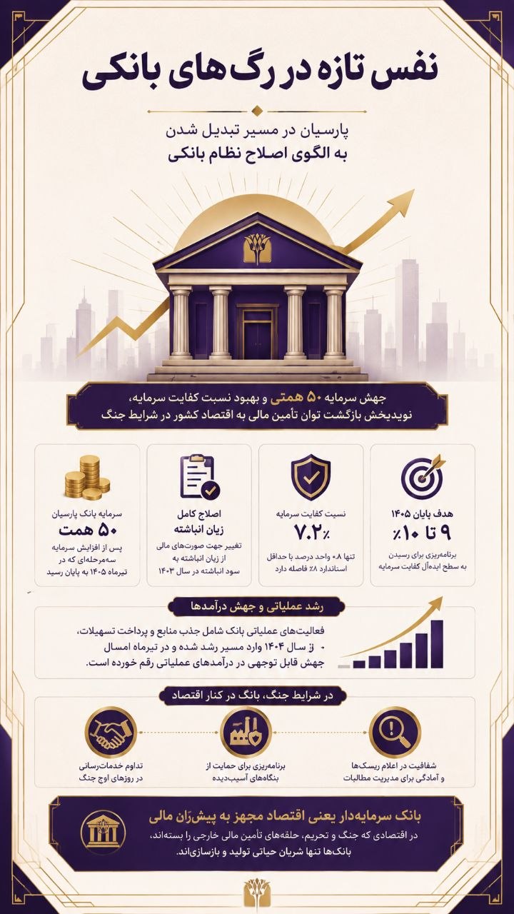 نفس تازه در رگهای بانکی؛ پارسیان در مسیر تبدیل شدن به الگوی اصلاح نظام بانکی نفس تازه در رگهای بانکی؛ پارسیان در مسیر تبدیل شدن به الگوی اصلاح نظام بانکی