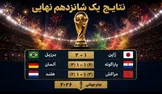 برزیل جان سالم به در برد، پاراگوئه و مراکش شگفتی آفریدند