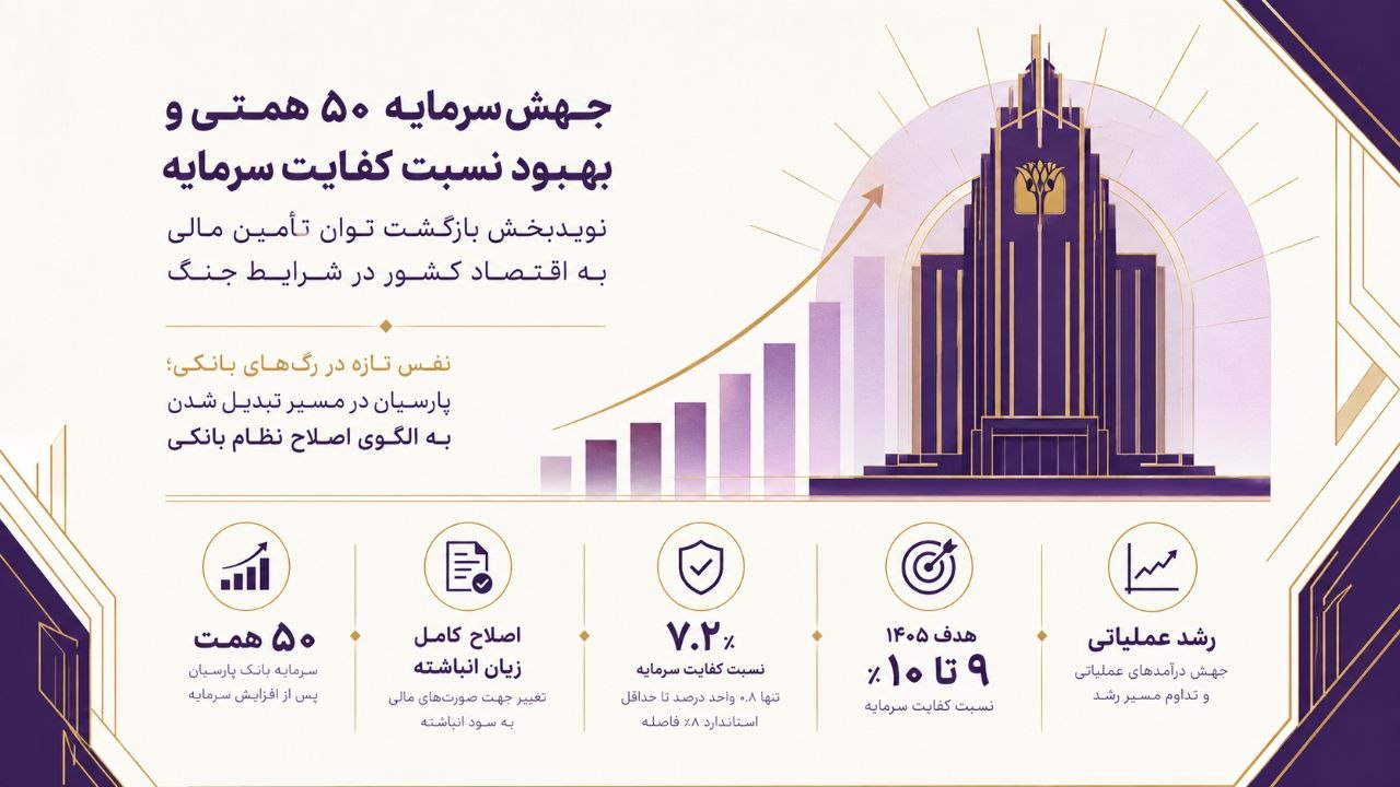 نفس تازه در رگهای بانکی؛ پارسیان در مسیر تبدیل شدن به الگوی اصلاح نظام بانکی نفس تازه در رگهای بانکی؛ پارسیان در مسیر تبدیل شدن به الگوی اصلاح نظام بانکی