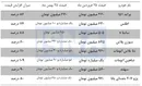 رشد ۷۵ تا ۱۱۰ درصدی در کمتر از ۳۰۰ روز
