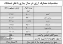 رانت پنهان| کسری 8 میلیارد دلاری تامین کالاهای اساسی و دارو