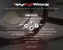 پول مردم کجا هزینه می‌شود؟