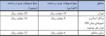 سقف تسهیلات ساخت، خرید، جعاله و ودیعه مسکن افزایش یافت