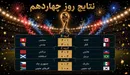 برزیل، سوئیس و مکزیک با صدرنشینی صعود کردند