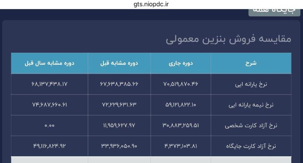 صرفهجویی ۲۸ میلیون لیتری بنزین در کرمان فقط با حذف کارت جایگاه؛ چرا متولیان هنوز دنبال نسخههای گرانقیمتاند؟ صرفهجویی ۲۸ میلیون لیتری بنزین در کرمان فقط با حذف کارت جایگاه؛ چرا متولیان هنوز دنبال نسخههای گرانقیمتاند؟