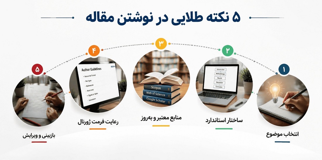 انجام مقاله خود را به کجا بسپاریم؟ 5 نکته طلایی برای نوشتن یک مقاله باکیفیت انجام مقاله خود را به کجا بسپاریم؟ 5 نکته طلایی برای نوشتن یک مقاله باکیفیت
