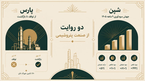 از بازگشت «پارس» به مدار تولید تا جهش سود «شپن»؛ کدام پیام برای سهامداران مهم‌تر است؟