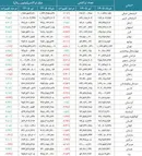 گزارش شاپرک:تعداد تراکنش‌های تیر ماه در ۲۷ استان‌ کاهش یافت